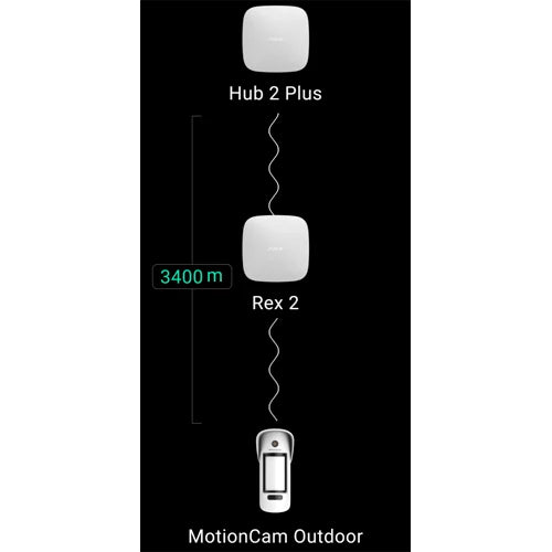 Беспроводной повторитель AJAX ReX 2 Jeweller - фотоверификация / подключение к Ethernet, - совместим с HUB 2, Hub 2 Plus, белый