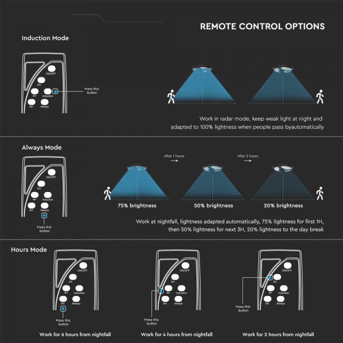 10W(1500Lm) LED solārais gaismeklis, apaļš, ar RF sensoru, IP65, V-TAC, LiFePO4 3.2V 32650, 25AH, neitrāli balta gaisma 4000K, statīvs nav iekļauts komplektā.