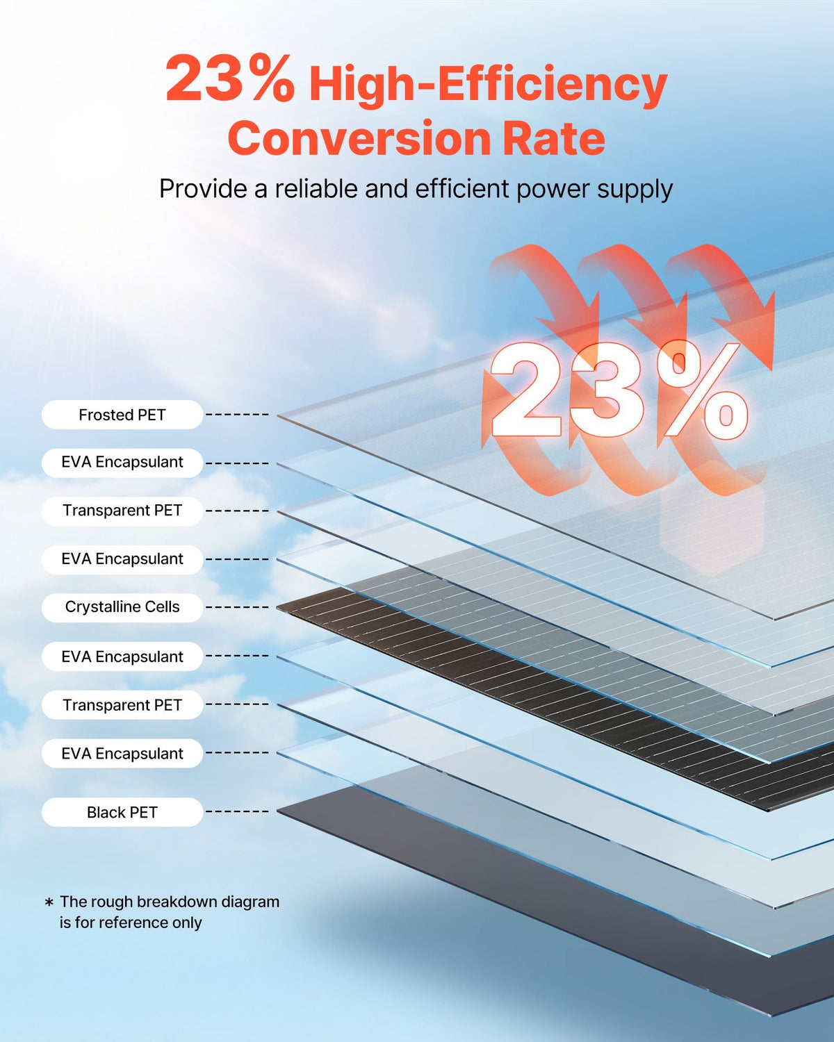 VEVOR elastīgs saules panelis 100 W, daļēji elastīgs lokāms monokristāliskais saules panelis ar 23 % efektivitāti, autonomais lādētājs ar MC4 savienojumu, IP67 ūdensizturīgs, paredzēts jūras transportam, kemperiem, automašīnām un izliektām virsmām