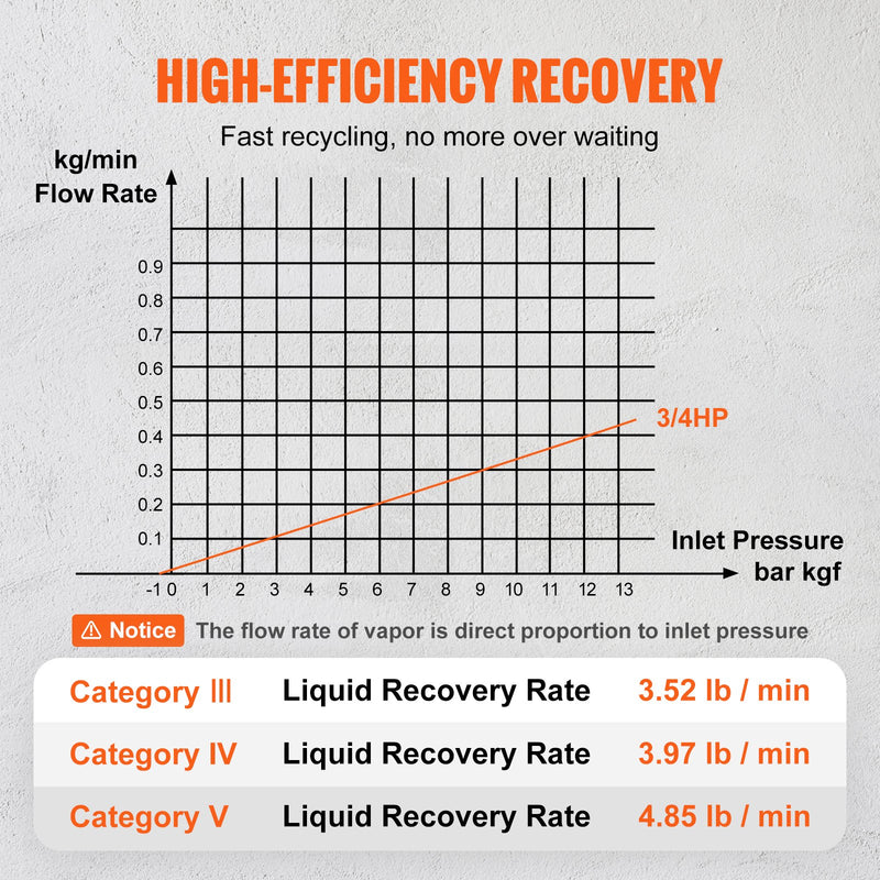 VEVOR portable 3/4 H refrigerant recovery unit - AC recovery unit with high pressure protection 220-240 V 60 Hz recovery unit for HVAC vapour liquid refrigerant, automotive air conditioning