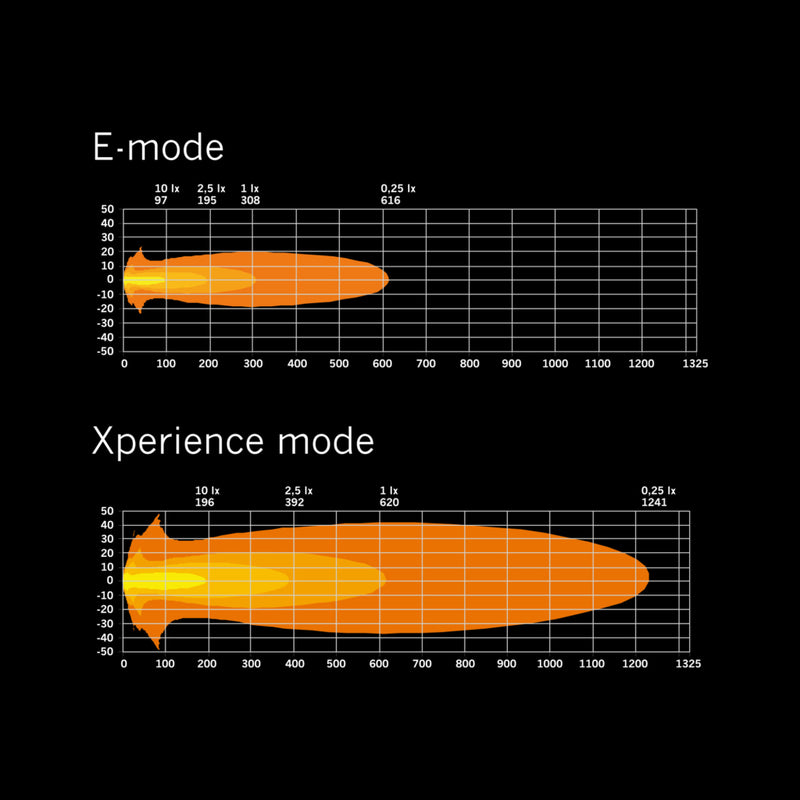 10-32V 96W(7430Lm) SIBERIA X 7"Xperience sērijas  LEDtālās gaismas lukturis, R148 (R7), R149 (R112), R10, CISPR25 Class 3, auksti balta gaisma 5700K