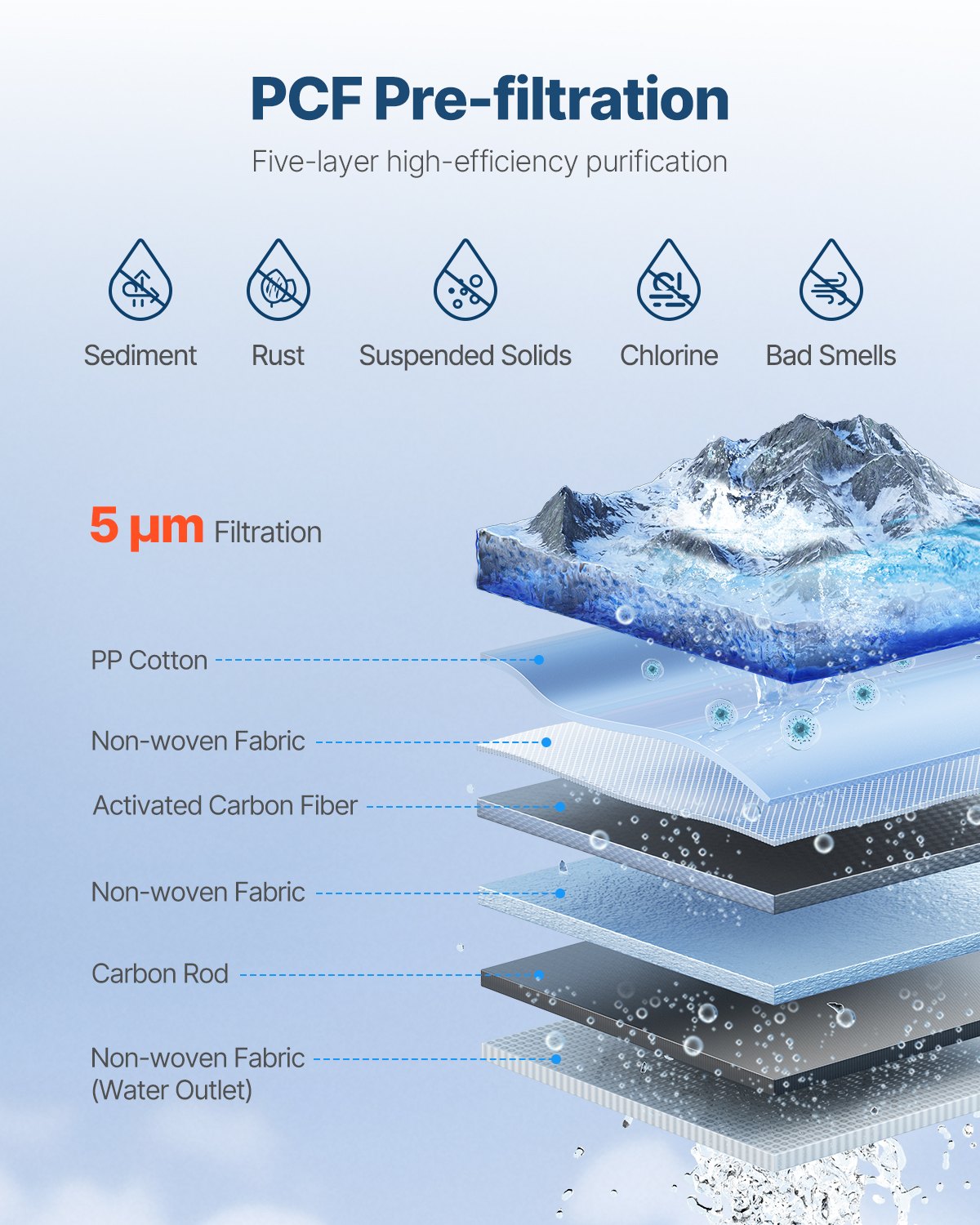 VEVOR PCF kompozītmateriāla filtrs – piemērots SS-001/003/005 izlietnes ūdens filtru modeļiem