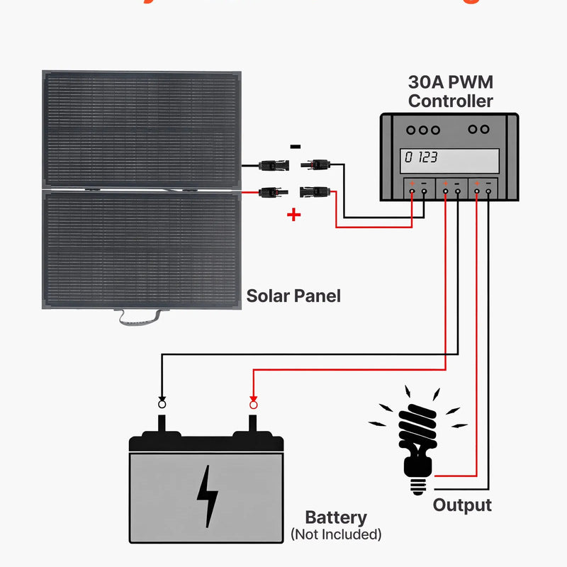 VEVOR salokāms saules panelis ar rāmi 100 W, N tipa monokristālisks 16BB ar 24% efektivitāti, IP67 ūdensizturīgs ar 30 A PWM kontrolieri un MC4 izvadi, piemērots kempingam, pārgājieniem un RV ceļojumiem