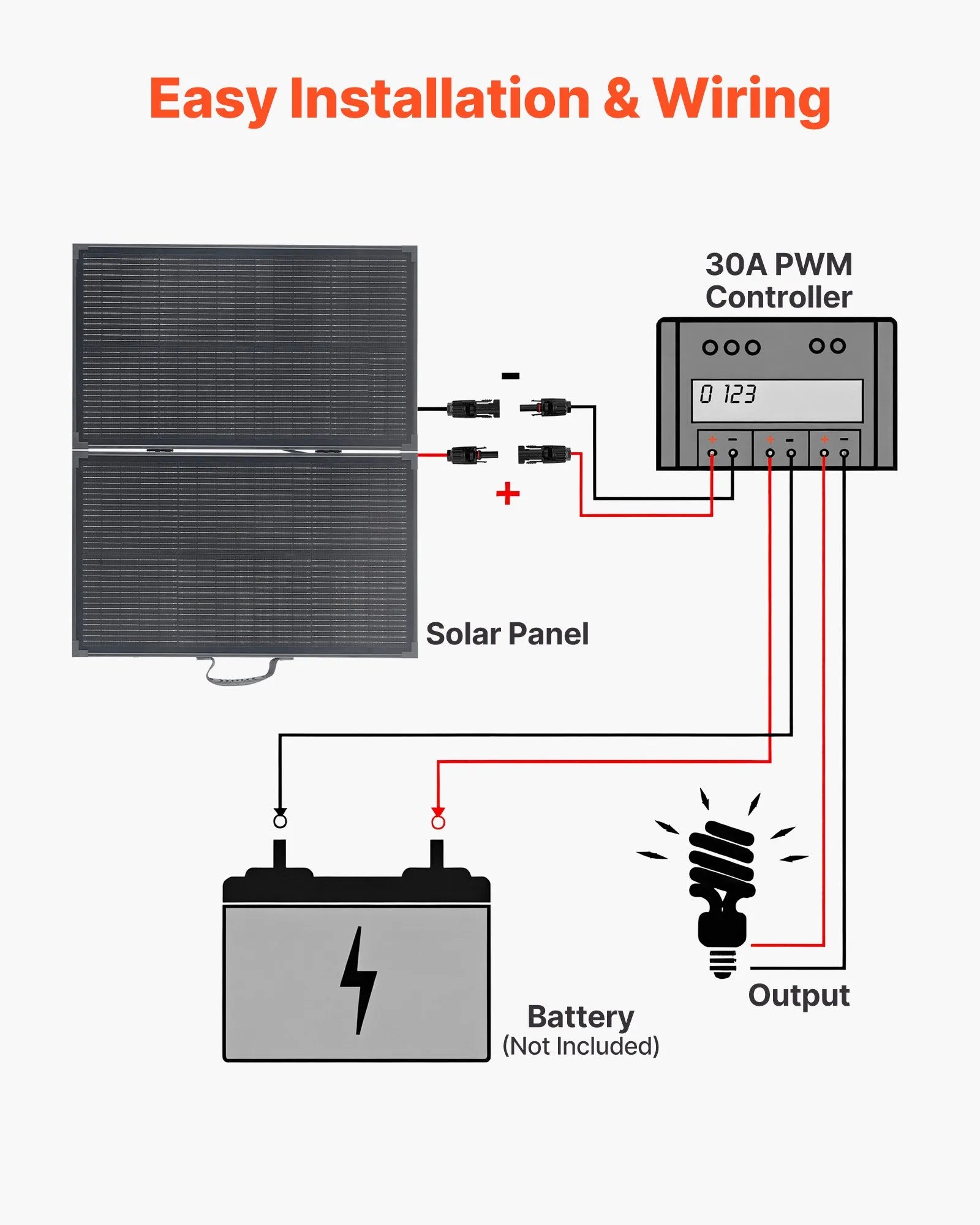 VEVOR salokāms saules panelis ar rāmi 100 W, N tipa monokristālisks 16BB ar 24% efektivitāti, IP67 ūdensizturīgs ar 30 A PWM kontrolieri un MC4 izvadi, piemērots kempingam, pārgājieniem un RV ceļojumiem