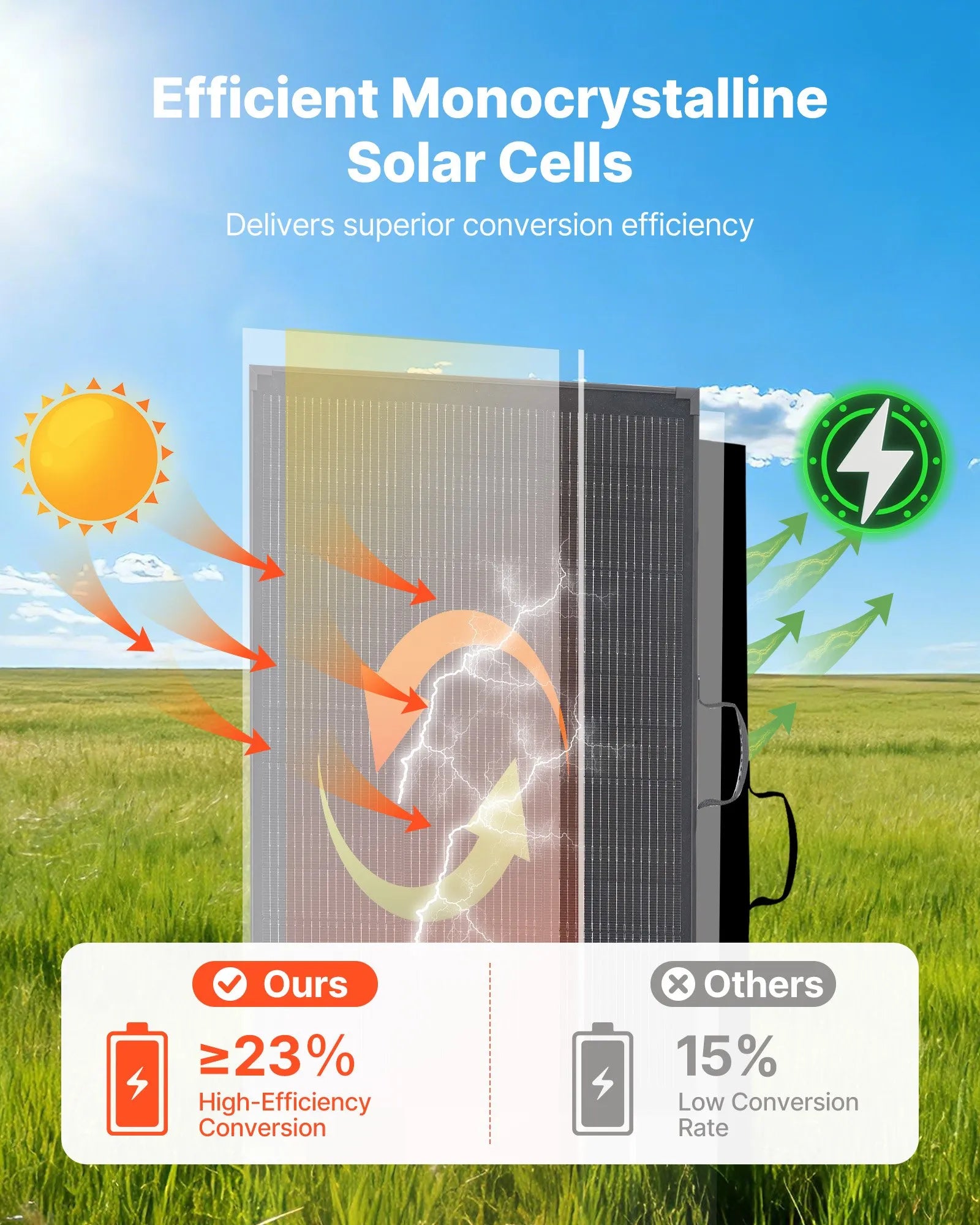 VEVOR salokāms monokristāliskais saules panelis ar rāmi, 200 W, 23 % efektivitāte, 30 A PWM kontrolieris, MC4 savienojums, IP67, kempingam un ceļojumiem