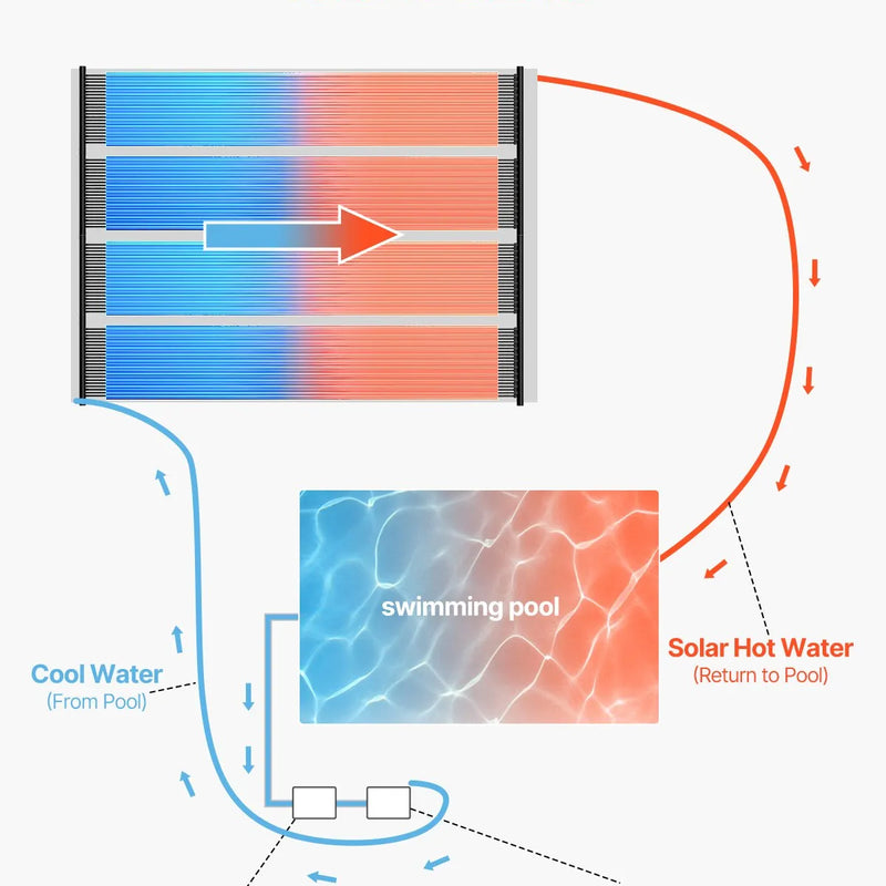 VEVOR Saules baseina sildītājs, 0,84 × 6,1 m HDPE saules kolektora panelis (2 gab.), izturīgs un laikapstākļu noturīgs, ar pilnu piederumu komplektu, universāls risinājums ūdens temperatūras paaugstināšanai virszemes un iebūvējamiem baseiniem