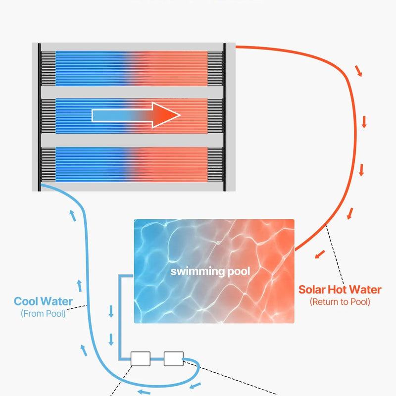 VEVOR Saules baseina sildītājs, 1,22 × 3,05 m HDPE saules paneļi (4 gab.) ar pilnu piederumu komplektu, izturīgi un laikapstākļu noturīgi, universāli ūdens temperatūras paaugstināšanai, piemēroti virszemes un iebūvējamajiem baseiniem