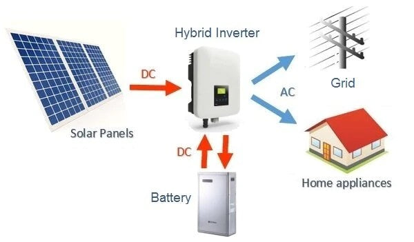 DEYE 12KW hybrid inverter for solar system, "Sadales Tīkla" verified, SKU:11543 3 phases,5 years warranty, 380VAC,V-TAC brand,IP65,LCD display, 240A charging