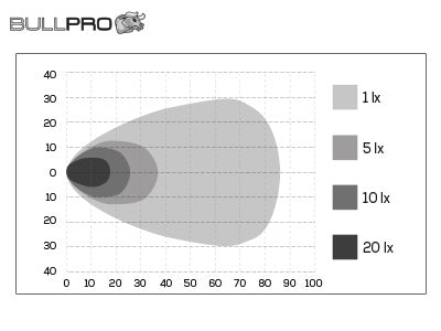 BULLPRO 100W(8210Lm) 9-32V светодиодная рабочая лампа, 6,39A @ 13,7V, R10 CISPR25 class3, IP68, 4500K нейтральный белый свет, 113/113/76.4 мм