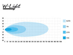 18X15W(7560Lm) LED-arbetslampa, 10-32V, 5,3A @ 13,7V, 5000K kallvitt ljus, 528/32,5/70 mm